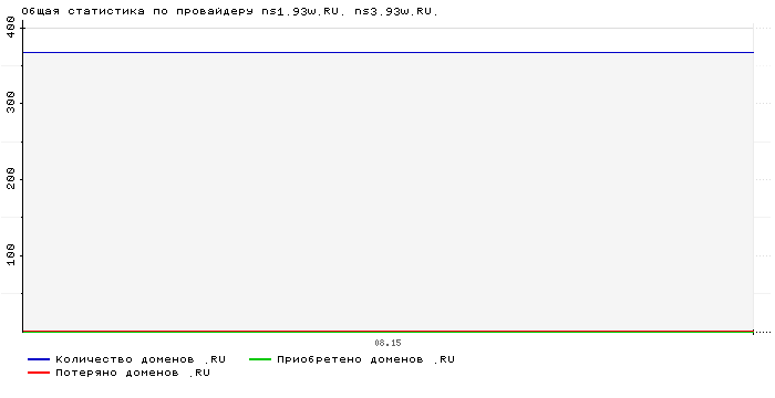 Статистика по провайдеру ns1.93w.RU. ns3.93w.RU.